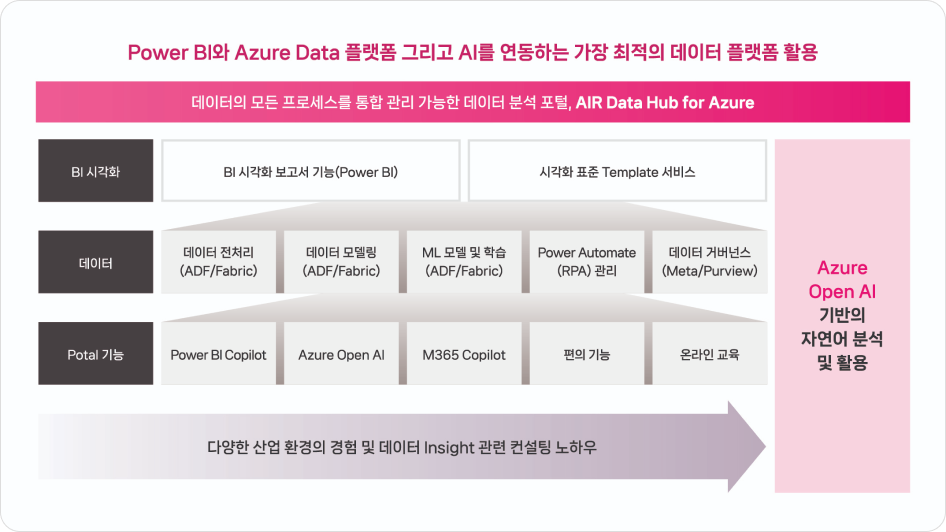 Power BI와 Azure Data 플랫폼 그리고 AI를 연동하는 가장 최적희 데이터 플랫폼 활용